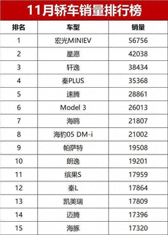 11月轿车市遇冷，新动力霸榜燃油车藏黑马